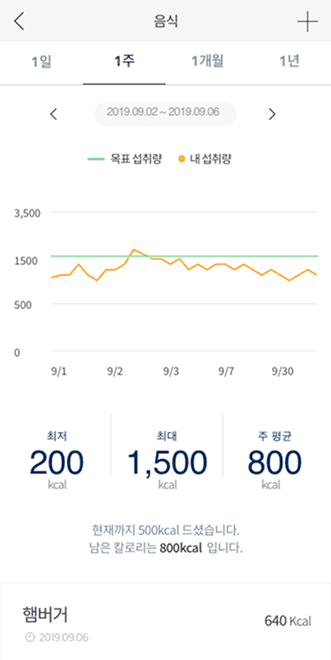 걸음수 분석